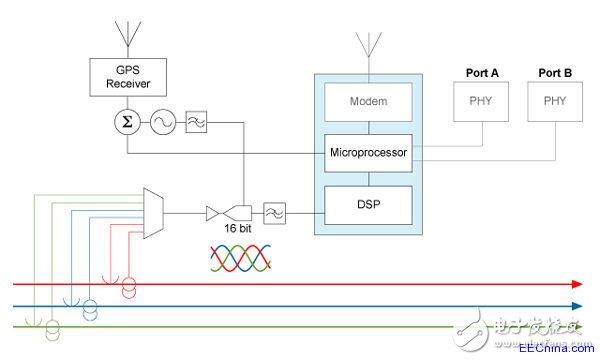 如何對(duì)智能電網(wǎng)網(wǎng)絡(luò)單元進(jìn)行測(cè)量與控制
