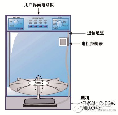 通過在電器設(shè)計(jì)中使用DSC 可以實(shí)現(xiàn)高效的無傳感器FOC算法