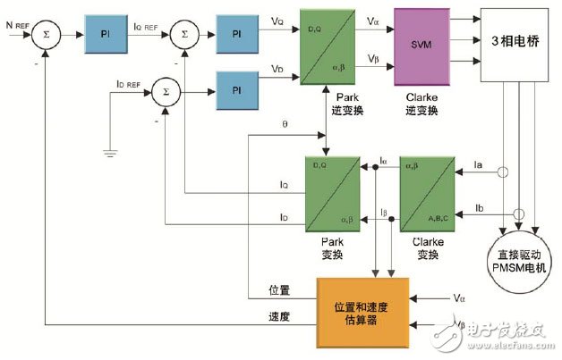 通過在電器設(shè)計(jì)中使用DSC 可以實(shí)現(xiàn)高效的無傳感器FOC算法