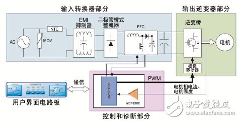 通過在電器設(shè)計(jì)中使用DSC 可以實(shí)現(xiàn)高效的無傳感器FOC算法