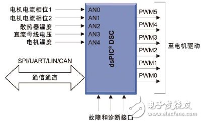 通過在電器設(shè)計(jì)中使用DSC 可以實(shí)現(xiàn)高效的無傳感器FOC算法