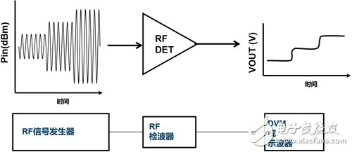 詳解射頻振波解調(diào)法