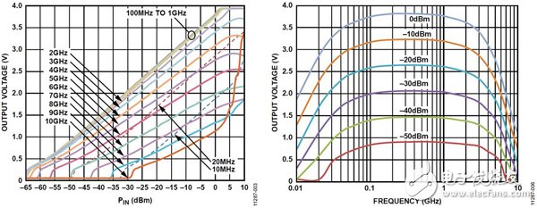 詳解射頻振波解調(diào)法