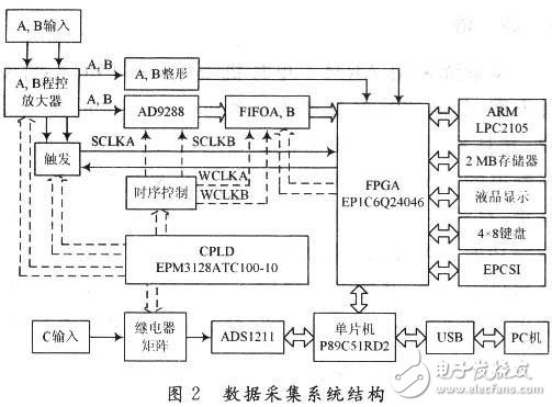采用ARM和單片機(jī)的CPLD/FPGA高速數(shù)據(jù)處理系統(tǒng)