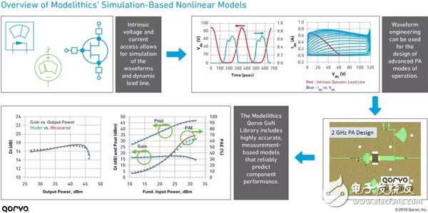 從入門到精通:我們?yōu)槟榻B非線性GaN 模型的基礎知識