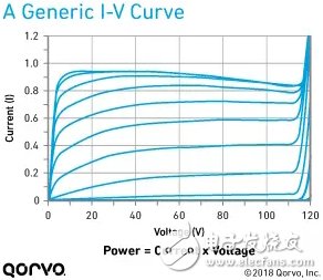 從入門到精通:我們?yōu)槟榻B非線性GaN 模型的基礎知識