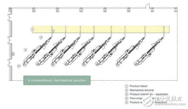 利用機(jī)器人技術(shù)開發(fā)的緊湊型集成枕包機(jī)模塊拾取線的應(yīng)用