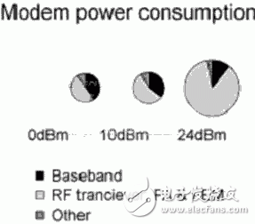 如何利用連續(xù)分組連接技術降低智能手機的芯片功耗