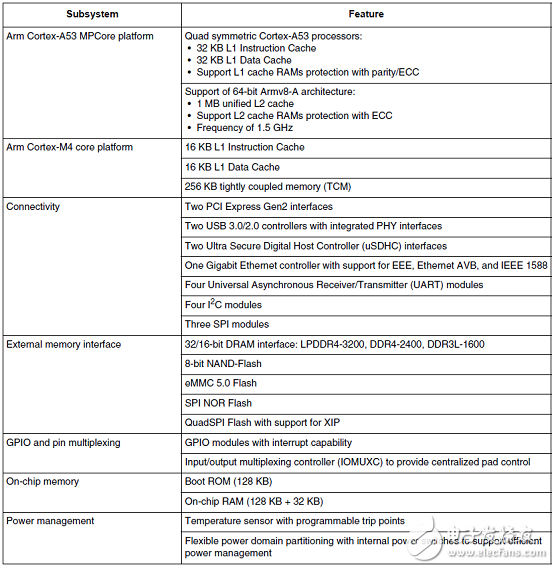 詳細(xì)介紹NXP的 i．MX 8M應(yīng)用處理器開發(fā)方案、電路圖及BOOM