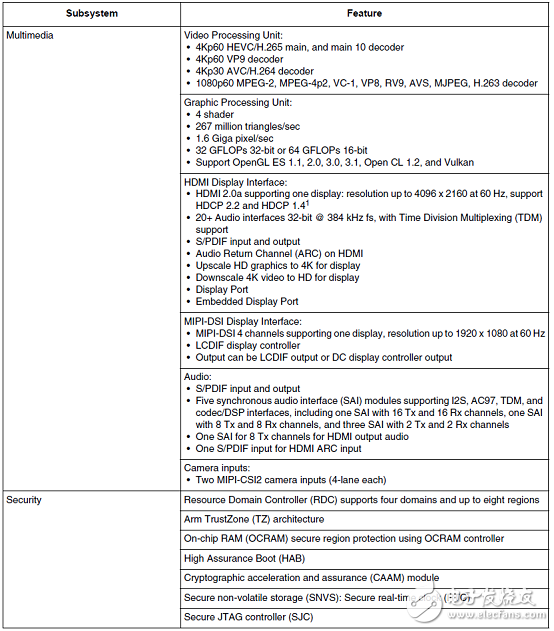 詳細(xì)介紹NXP的 i．MX 8M應(yīng)用處理器開發(fā)方案、電路圖及BOOM