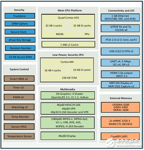 詳細(xì)介紹NXP的 i．MX 8M應(yīng)用處理器開發(fā)方案、電路圖及BOOM