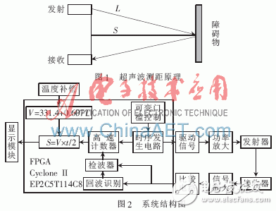 基于FPGA的超聲波測距系統(tǒng)設計詳解