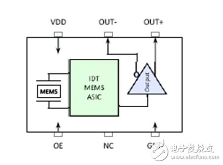 淺析pMEMS振蕩器用于工業(yè)頻率控制的設(shè)計