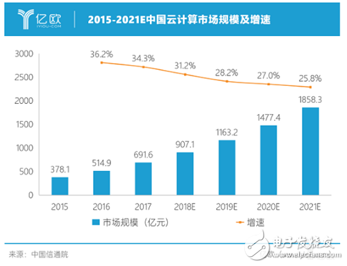 2019年云計算或?qū)⑷鏆⑷肫髽I(yè)級市場
