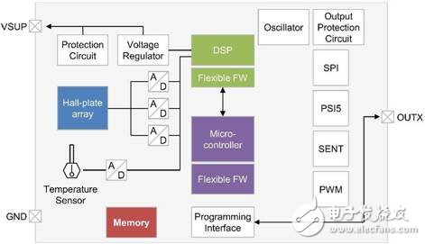 TDK 具有雜散磁場補償?shù)?3D 霍爾效應(yīng)位置傳感器