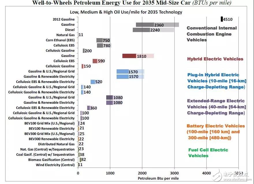 氫燃料電池既然這么好，為啥還要混合驅(qū)動(dòng)汽車(chē)？現(xiàn)在能否判定前景？ 
