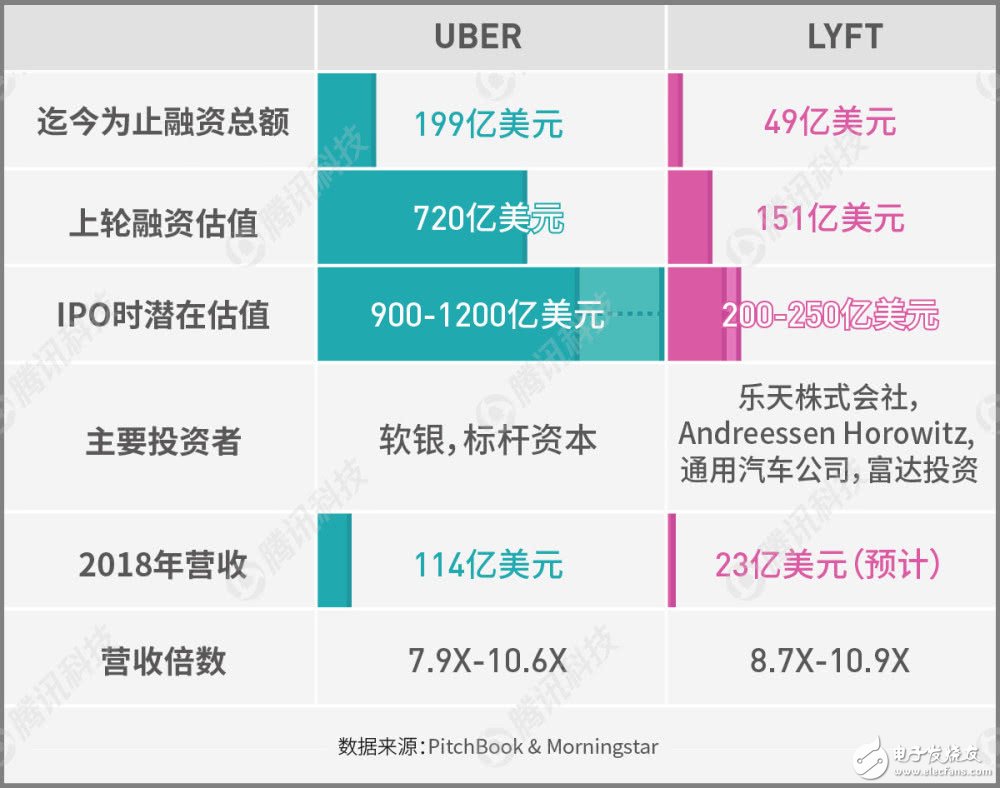 Lyft準(zhǔn)備IPO創(chuàng)企依然虧損嚴(yán)重，盈利遙遙無期