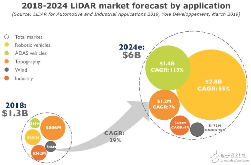 汽車(chē)應(yīng)用助力激光雷達(dá)市場(chǎng)