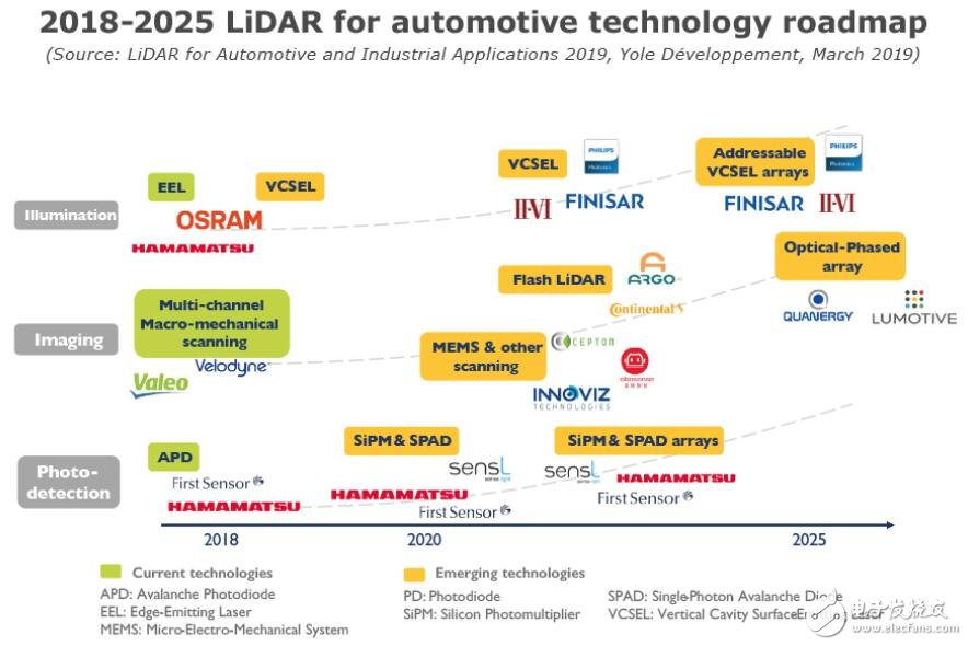 汽車(chē)應(yīng)用助力激光雷達(dá)市場(chǎng)