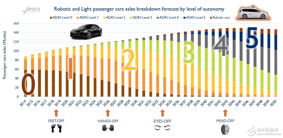 汽車(chē)應(yīng)用助力激光雷達(dá)市場(chǎng)