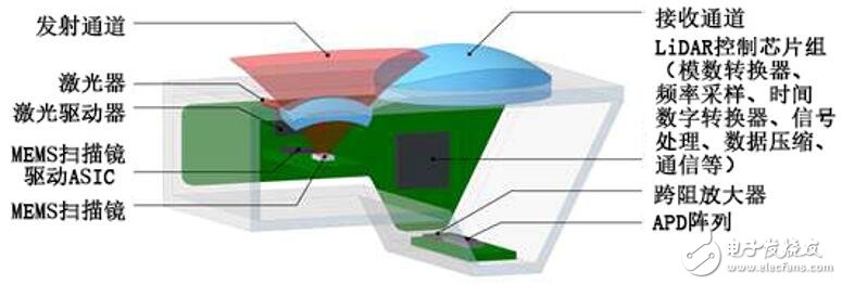 2019年MEMS激光雷達(dá)的發(fā)展將會是什么樣的