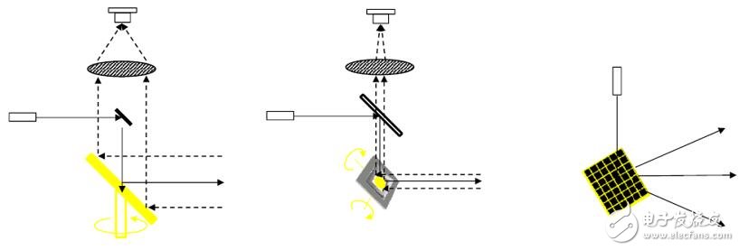 2019年MEMS激光雷達(dá)的發(fā)展將會是什么樣的