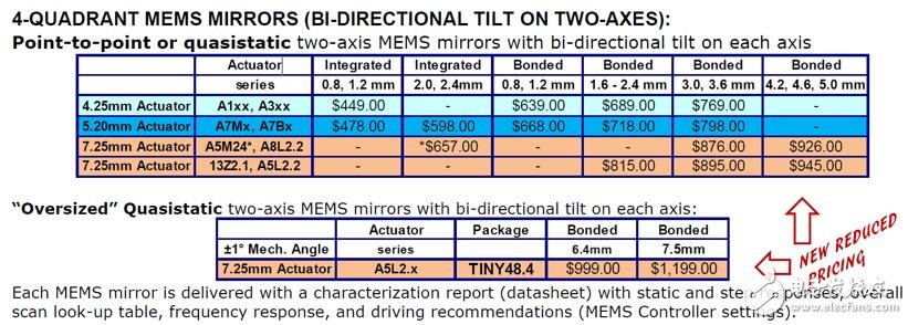 2019年MEMS激光雷達(dá)的發(fā)展將會是什么樣的