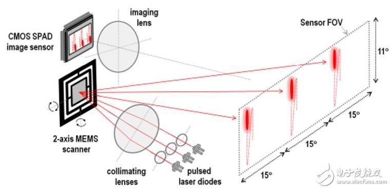 2019年MEMS激光雷達(dá)的發(fā)展將會是什么樣的