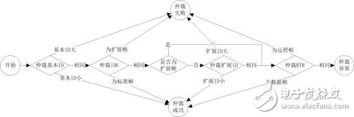 CAN網(wǎng)絡(luò)上的仲裁異常分析以及特性與測(cè)試建議