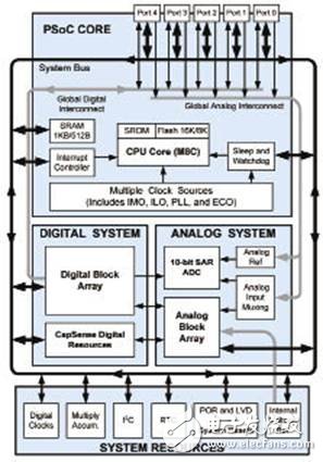 關(guān)于通用CapSense控制器開(kāi)發(fā)方案的淺析