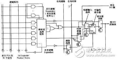 CPLD與FPGA的區(qū)別對比概述