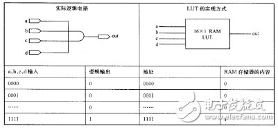 CPLD與FPGA的區(qū)別對比概述
