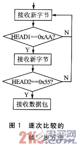 基于有限狀態(tài)機的嵌入式系統(tǒng)串口通信幀同步方法設計
