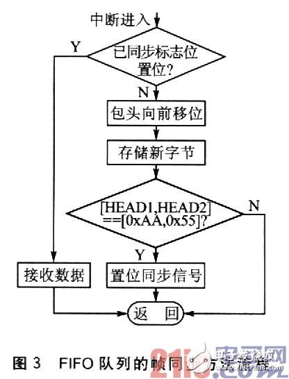 基于有限狀態(tài)機的嵌入式系統(tǒng)串口通信幀同步方法設計