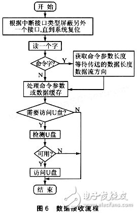 一種基于嵌入式的USB讀寫(xiě)器設(shè)計(jì)