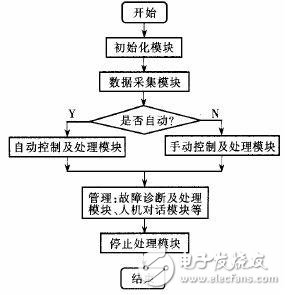 PCC在鋁塑復合管生產(chǎn)線中對4臺擠出機的控制概述