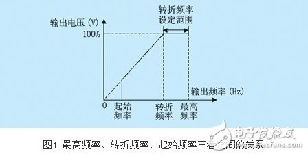 lg-ih變頻器的幾項重要參數(shù)設置概述