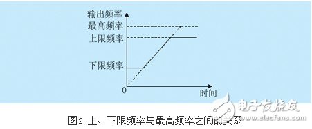 lg-ih變頻器的幾項重要參數(shù)設置概述