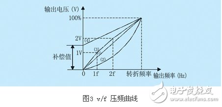 lg-ih變頻器的幾項重要參數(shù)設置概述