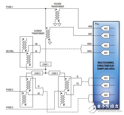 電力線監(jiān)控的精確采樣和特性分析