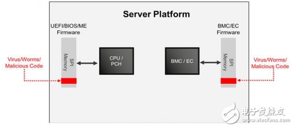 保障企業(yè)服務(wù)器固件安全的方案設(shè)計(jì)