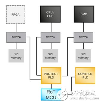 保障企業(yè)服務器固件安全的方案設計