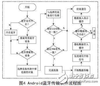 基于嵌入式的無線傳感心電信息監(jiān)測系統(tǒng)設(shè)計