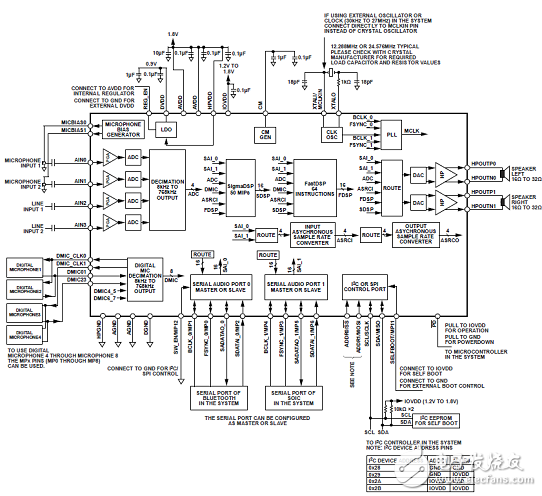 [原創(chuàng)] ADI ADAU1787具有兩個DSP的CODEC音頻解決方案