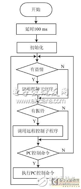 一種以增強(qiáng)型單片機(jī)為控制核心的嵌入式報(bào)警系統(tǒng)設(shè)計(jì)淺析