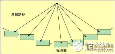 基于硬件開發(fā)平臺的多普勒測量系統(tǒng)構(gòu)建設(shè)計淺析
