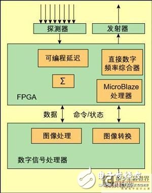 基于硬件開發(fā)平臺的多普勒測量系統(tǒng)構(gòu)建設(shè)計淺析