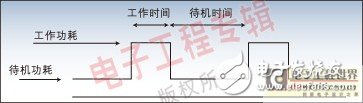 淺析嵌入式DSP設(shè)計中的功耗優(yōu)化設(shè)計
