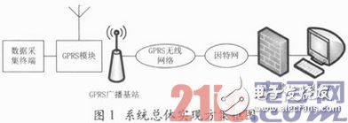 基于ARM嵌入式開發(fā)平臺和GPRS無線傳輸網(wǎng)絡的遠程圖像監(jiān)控設計方案