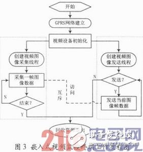 基于ARM嵌入式開發(fā)平臺和GPRS無線傳輸網(wǎng)絡的遠程圖像監(jiān)控設計方案